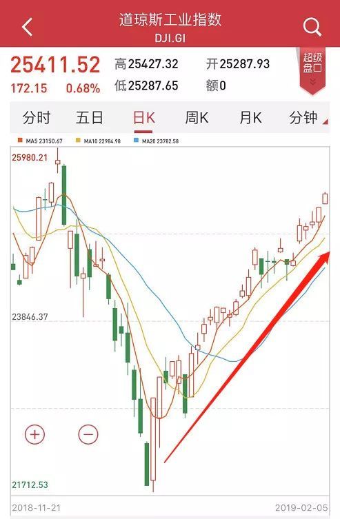 科技巨头领涨美股，瑞银看涨：仍有上行空间！