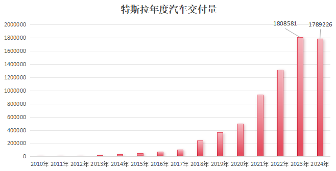 大摩评特斯拉Q4交付：创新高却低于预期，目标价400美元