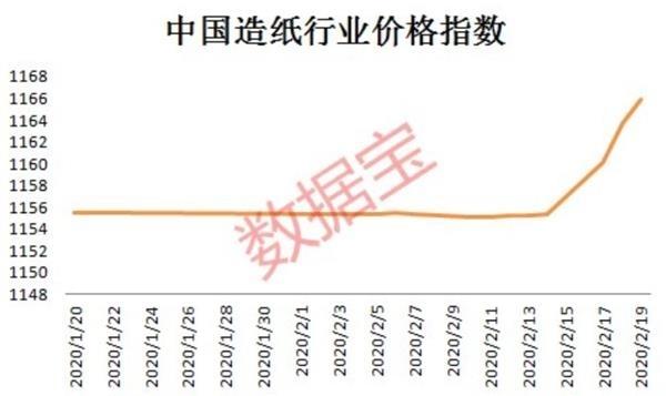 最新原纸涨价趋势及其影响分析