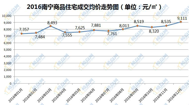 南宁最新房价走势分析